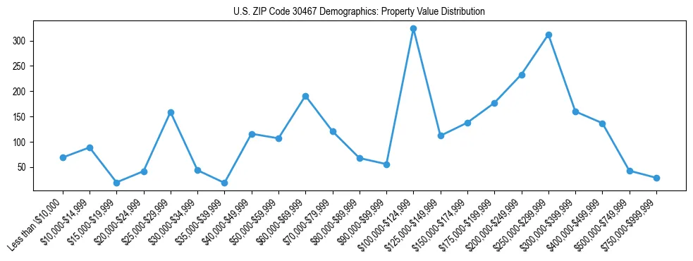 Line chart showing the distribution of property values for owner-occupied housing units in US ZIP Code 30467.