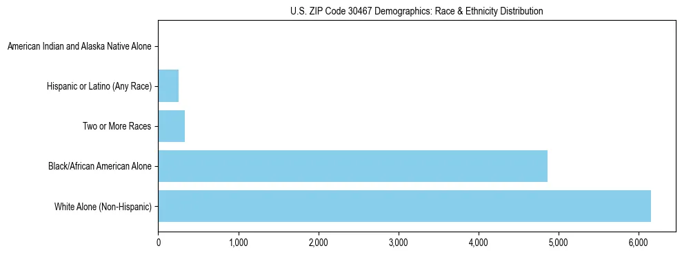 Race and Ethnicity Distribution Chart for US ZIP Code 30467