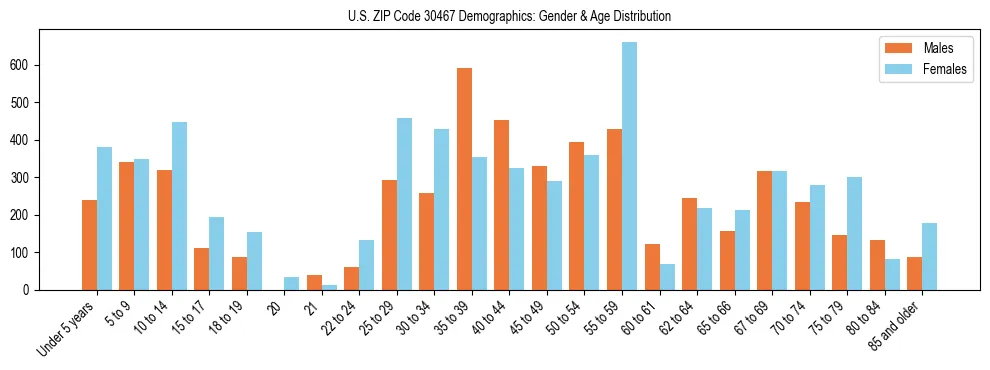 Bar chart showing the population distribution of US ZIP Code 30467 by age group and gender, based on 2023 ACS data.