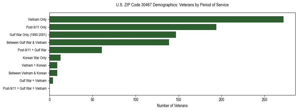Horizontal bar chart showing veteran distribution by period of military service in US ZIP Code 30467, based on 2023 ACS data.