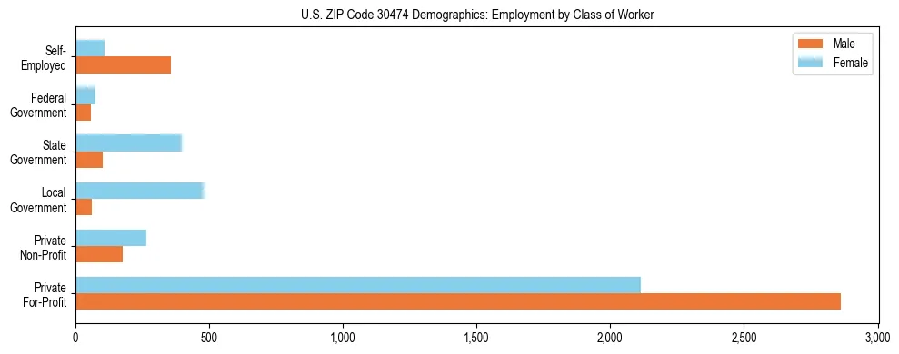 Horizontal bar chart showing employment distribution by class of worker and gender in US ZIP Code 30474, based on 2023 ACS data.