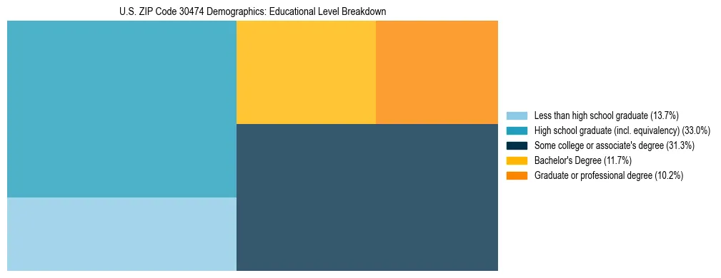 Treemap chart illustrating the educational attainment breakdown for population 25 years and over in US ZIP Code 30474.