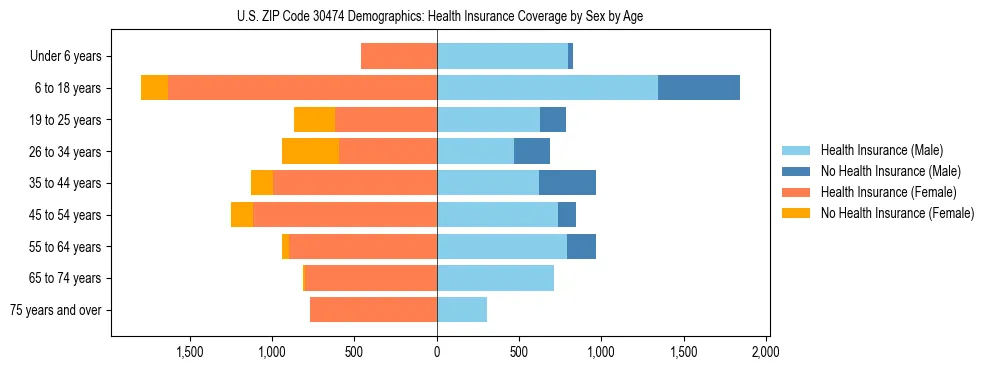 Pyramid chart showing health insurance coverage by age and sex in US ZIP Code 30474.