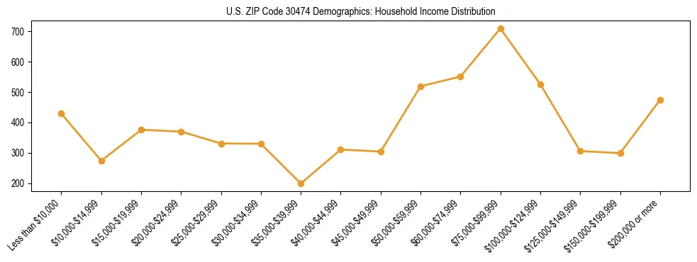 Horizontal bar chart showing household income distribution in US ZIP Code 30474.