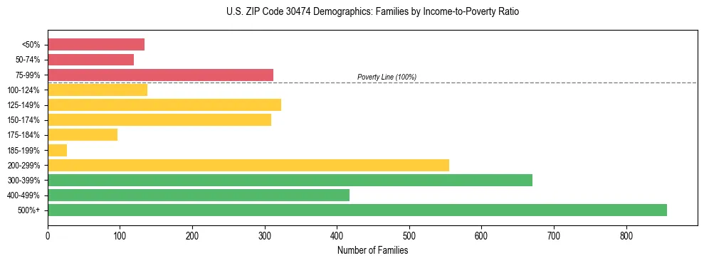 Horizontal bar chart showing family distribution by income-to-poverty ratio in US ZIP Code 30474, based on 2023 ACS data.