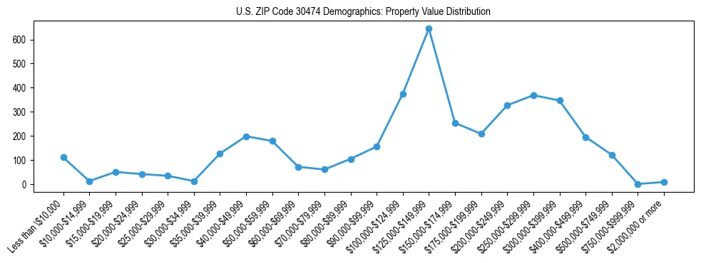 Line chart showing the distribution of property values for owner-occupied housing units in US ZIP Code 30474.