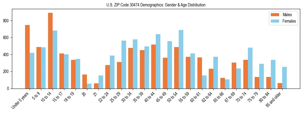 Bar chart showing the population distribution of US ZIP Code 30474 by age group and gender, based on 2023 ACS data.
