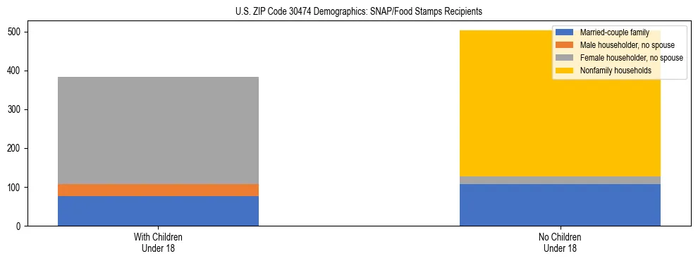 Stacked bar chart showing SNAP/Food Stamps recipient household composition by presence of children under 18 in US ZIP Code 30474, based on 2023 ACS data.