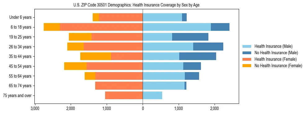 Pyramid chart showing health insurance coverage by age and sex in US ZIP Code 30501.