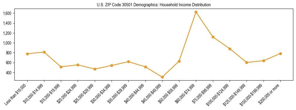 Horizontal bar chart showing household income distribution in US ZIP Code 30501.