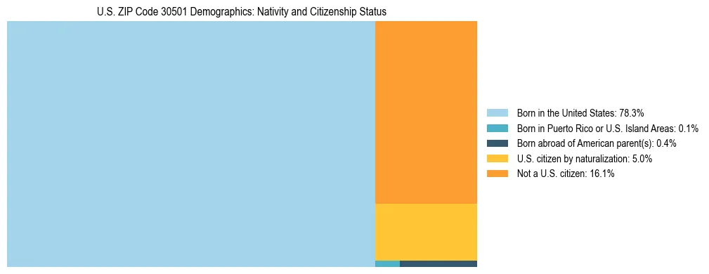 Treemap showing the population distribution by nativity and citizenship status in US ZIP Code 30501 based on U.S. Census data.