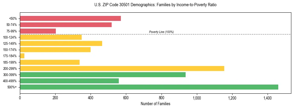 Horizontal bar chart showing family distribution by income-to-poverty ratio in US ZIP Code 30501, based on 2023 ACS data.