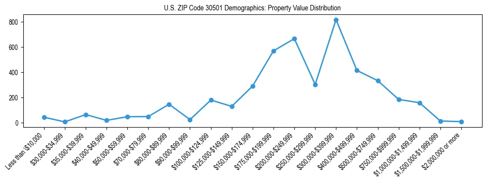 Line chart showing the distribution of property values for owner-occupied housing units in US ZIP Code 30501.