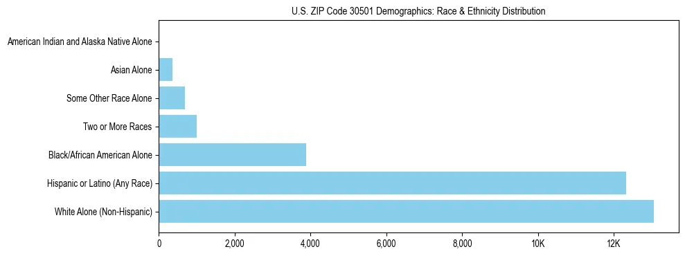 Race and Ethnicity Distribution Chart for US ZIP Code 30501