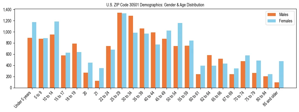 Bar chart showing the population distribution of US ZIP Code 30501 by age group and gender, based on 2023 ACS data.