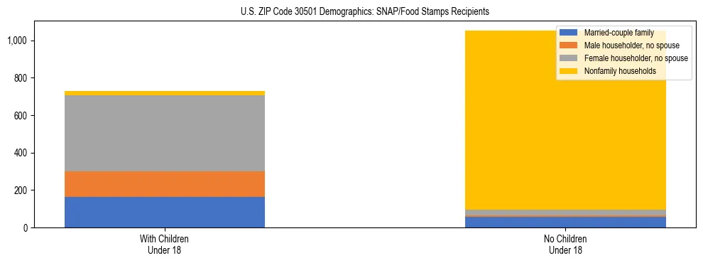Stacked bar chart showing SNAP/Food Stamps recipient household composition by presence of children under 18 in US ZIP Code 30501, based on 2023 ACS data.