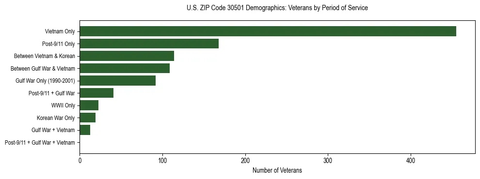 Horizontal bar chart showing veteran distribution by period of military service in US ZIP Code 30501, based on 2023 ACS data.