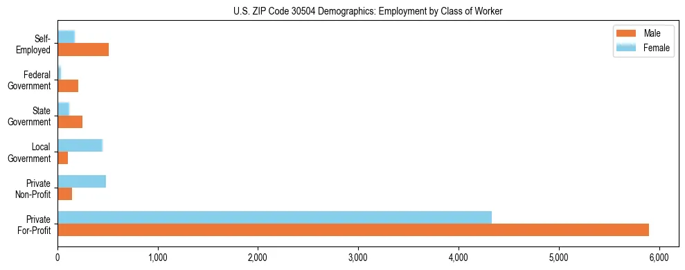 Horizontal bar chart showing employment distribution by class of worker and gender in US ZIP Code 30504, based on 2023 ACS data.