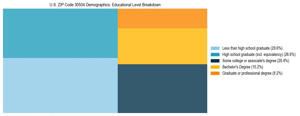 Treemap chart illustrating the educational attainment breakdown for population 25 years and over in US ZIP Code 30504.