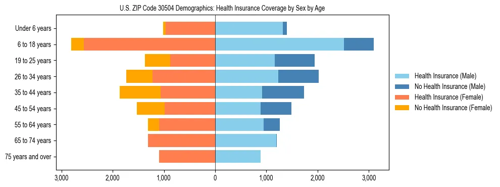 Pyramid chart showing health insurance coverage by age and sex in US ZIP Code 30504.