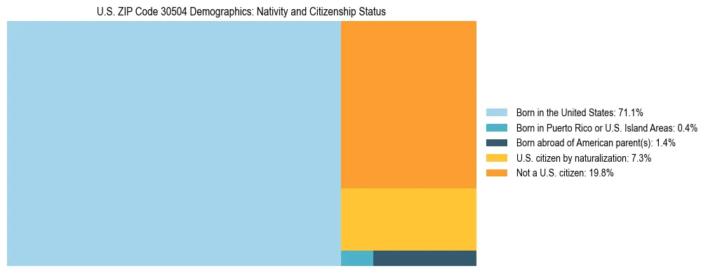 Treemap showing the population distribution by nativity and citizenship status in US ZIP Code 30504 based on U.S. Census data.