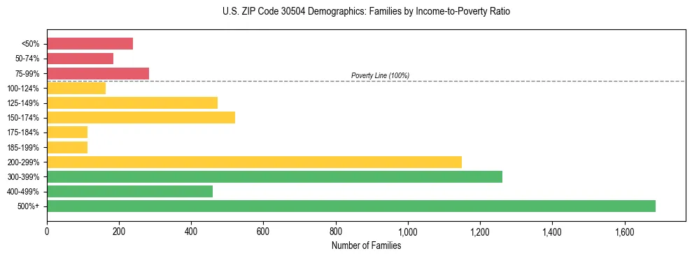 Horizontal bar chart showing family distribution by income-to-poverty ratio in US ZIP Code 30504, based on 2023 ACS data.