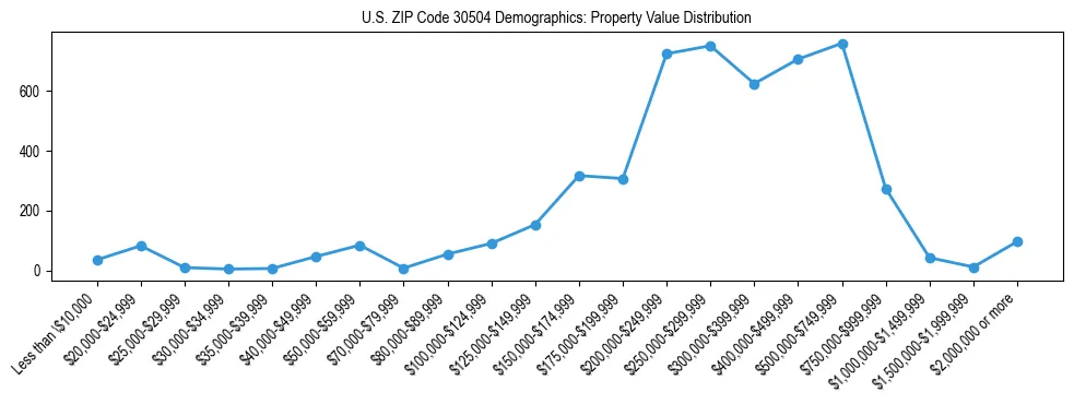Line chart showing the distribution of property values for owner-occupied housing units in US ZIP Code 30504.