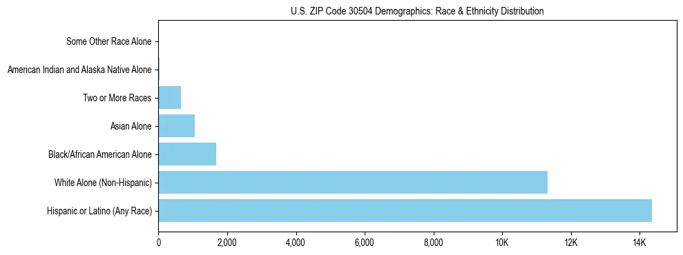 Race and Ethnicity Distribution Chart for US ZIP Code 30504