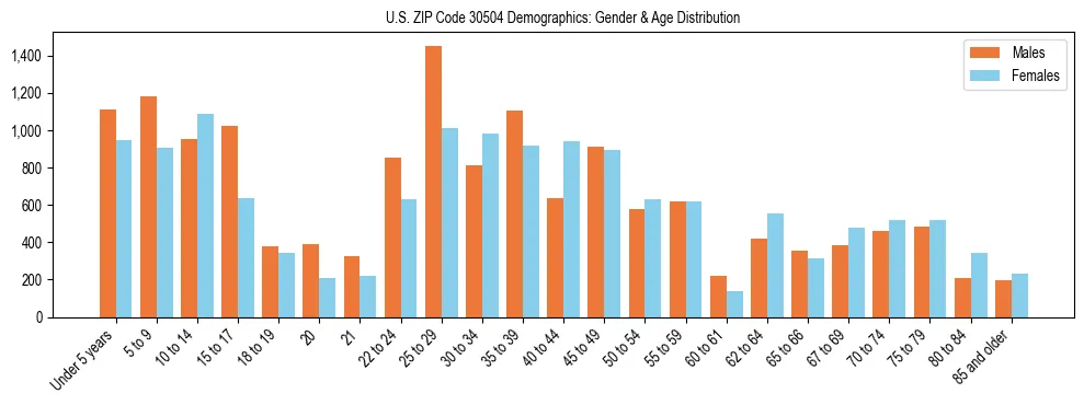 Bar chart showing the population distribution of US ZIP Code 30504 by age group and gender, based on 2023 ACS data.