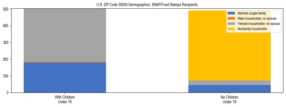 Stacked bar chart showing SNAP/Food Stamps recipient household composition by presence of children under 18 in US ZIP Code 30504, based on 2023 ACS data.