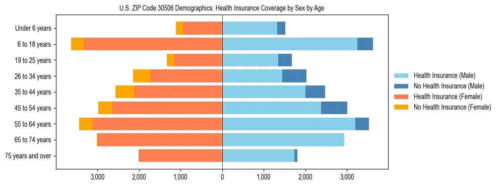 Pyramid chart showing health insurance coverage by age and sex in US ZIP Code 30506.