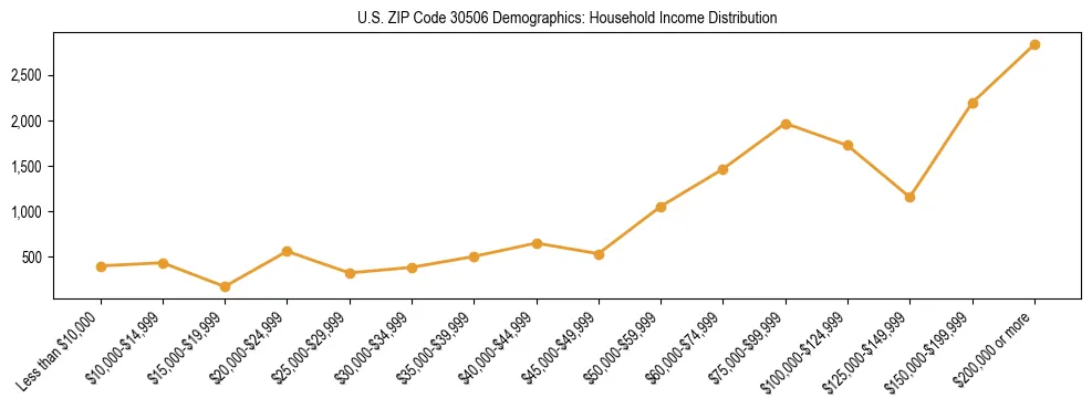 Horizontal bar chart showing household income distribution in US ZIP Code 30506.