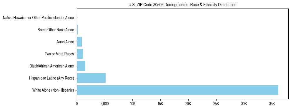Race and Ethnicity Distribution Chart for US ZIP Code 30506