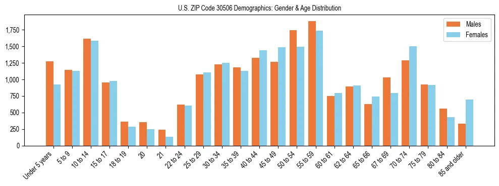 Bar chart showing the population distribution of US ZIP Code 30506 by age group and gender, based on 2023 ACS data.