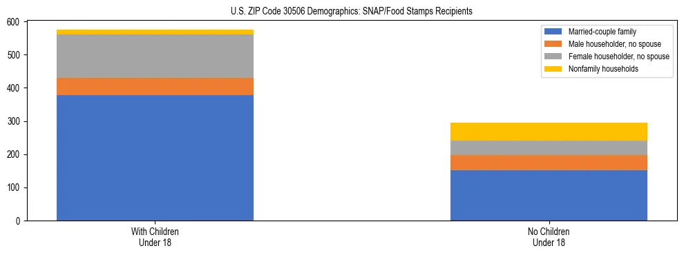 Stacked bar chart showing SNAP/Food Stamps recipient household composition by presence of children under 18 in US ZIP Code 30506, based on 2023 ACS data.