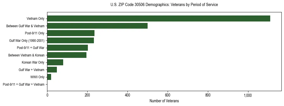 Horizontal bar chart showing veteran distribution by period of military service in US ZIP Code 30506, based on 2023 ACS data.