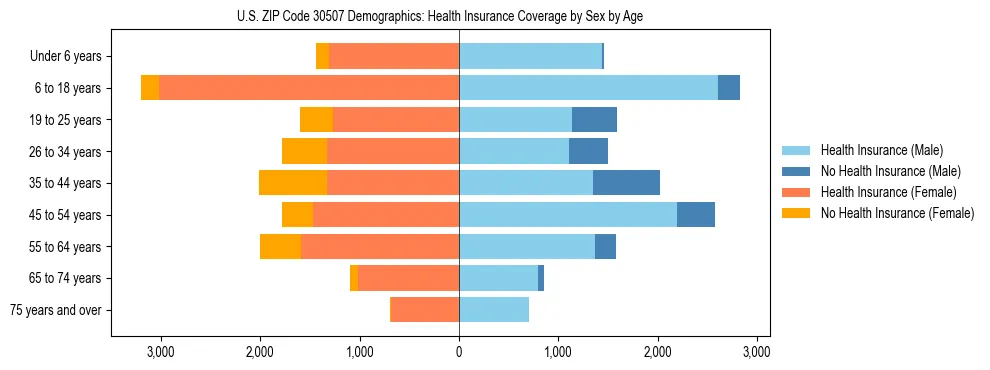 Pyramid chart showing health insurance coverage by age and sex in US ZIP Code 30507.