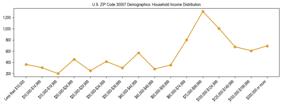Horizontal bar chart showing household income distribution in US ZIP Code 30507.
