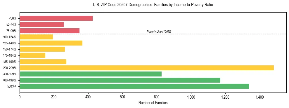Horizontal bar chart showing family distribution by income-to-poverty ratio in US ZIP Code 30507, based on 2023 ACS data.