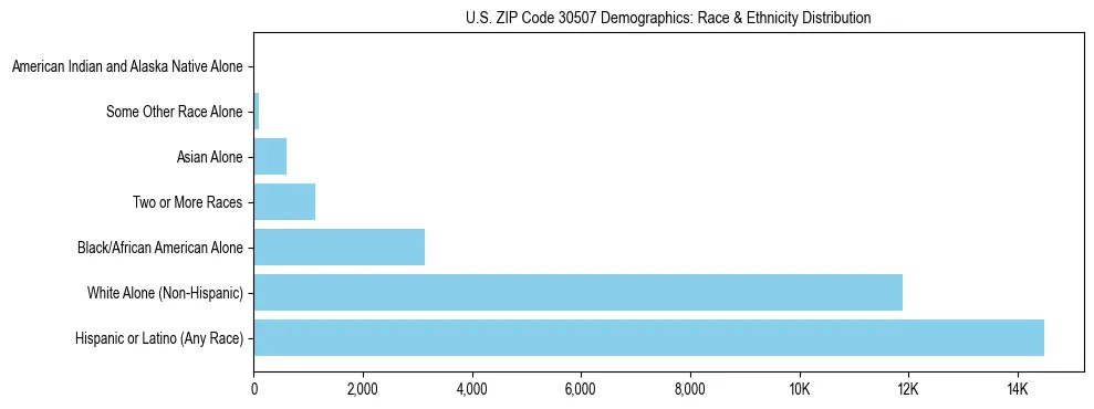 Race and Ethnicity Distribution Chart for US ZIP Code 30507