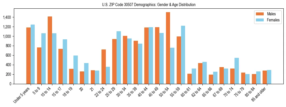 Bar chart showing the population distribution of US ZIP Code 30507 by age group and gender, based on 2023 ACS data.