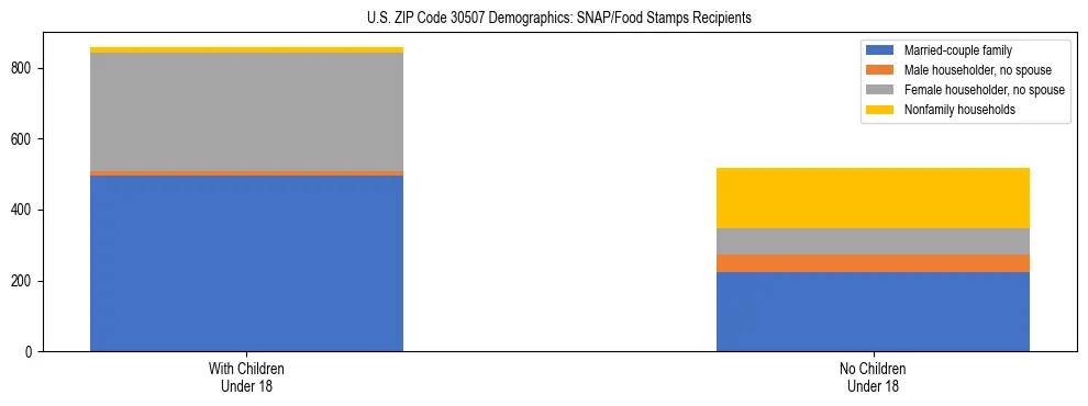 Stacked bar chart showing SNAP/Food Stamps recipient household composition by presence of children under 18 in US ZIP Code 30507, based on 2023 ACS data.