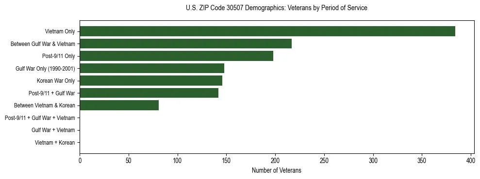 Horizontal bar chart showing veteran distribution by period of military service in US ZIP Code 30507, based on 2023 ACS data.