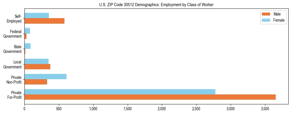 Horizontal bar chart showing employment distribution by class of worker and gender in US ZIP Code 30512, based on 2023 ACS data.