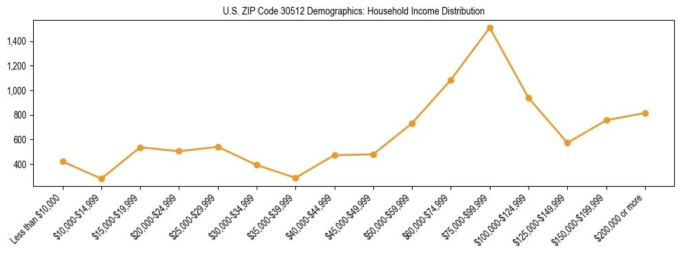 Horizontal bar chart showing household income distribution in US ZIP Code 30512.