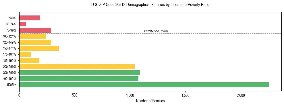 Horizontal bar chart showing family distribution by income-to-poverty ratio in US ZIP Code 30512, based on 2023 ACS data.
