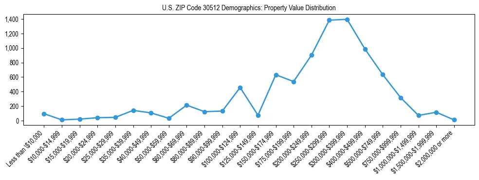 Line chart showing the distribution of property values for owner-occupied housing units in US ZIP Code 30512.