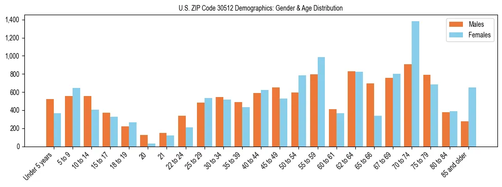 Bar chart showing the population distribution of US ZIP Code 30512 by age group and gender, based on 2023 ACS data.