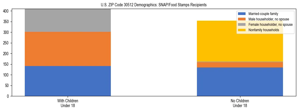 Stacked bar chart showing SNAP/Food Stamps recipient household composition by presence of children under 18 in US ZIP Code 30512, based on 2023 ACS data.