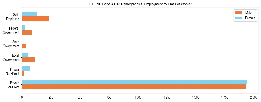 Horizontal bar chart showing employment distribution by class of worker and gender in US ZIP Code 30513, based on 2023 ACS data.
